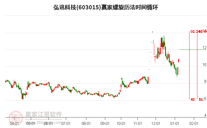603015弘訊科技螺旋歷法時間循環(huán)工具