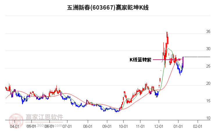 603667五洲新春贏家乾坤K線工具