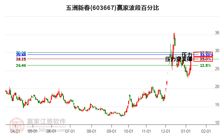 603667五洲新春波段百分比工具