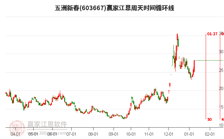 603667五洲新春江恩周天時間循環(huán)線工具