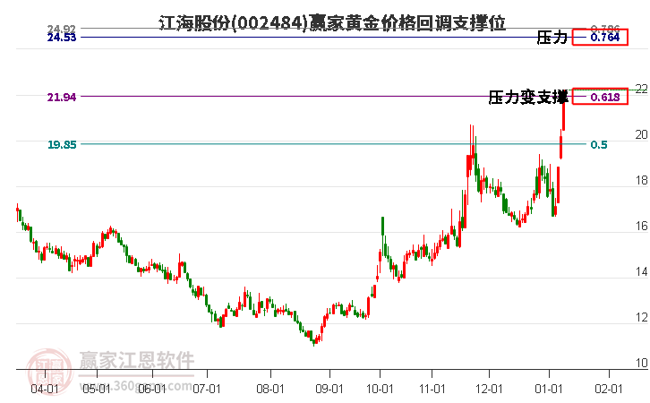 002484江海股份黃金價(jià)格回調(diào)支撐位工具 002484江海股份黃金價(jià)格回調(diào)支撐位工具