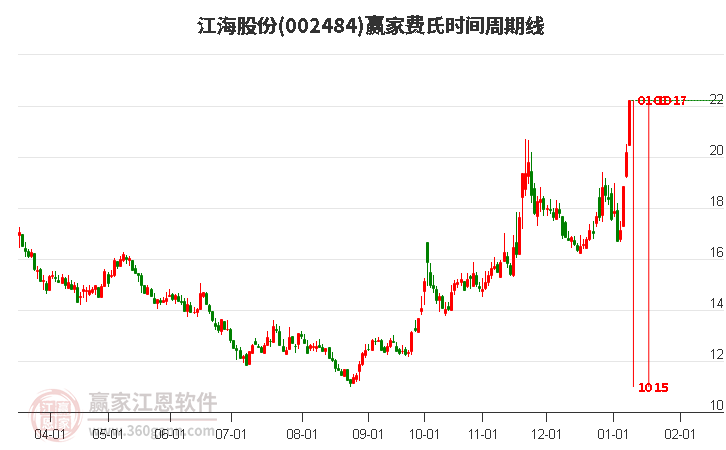 002484江海股份費(fèi)氏時(shí)間周期線工具 002484江海股份費(fèi)氏時(shí)間周期線工具