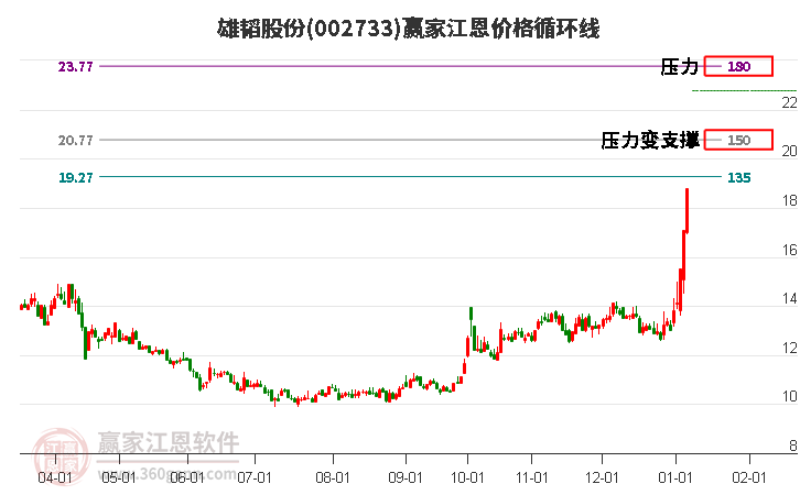 002733雄韜股份江恩價(jià)格循環(huán)線工具