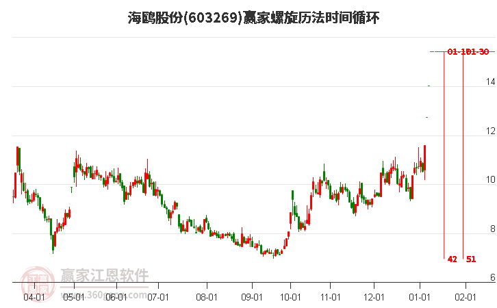603269海鷗股份螺旋歷法時間循環(huán)工具
