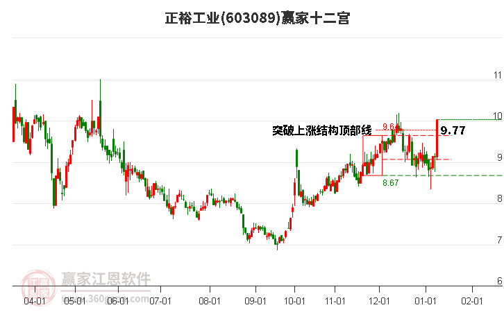 603089正裕工業(yè)贏家十二宮工具