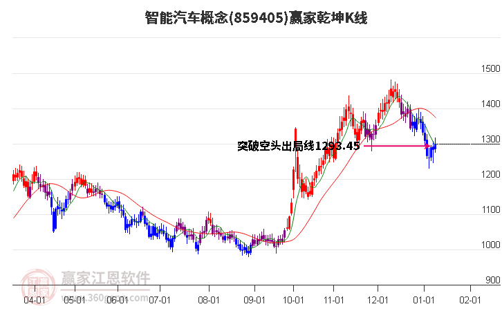 859405智能汽車贏家乾坤K線工具