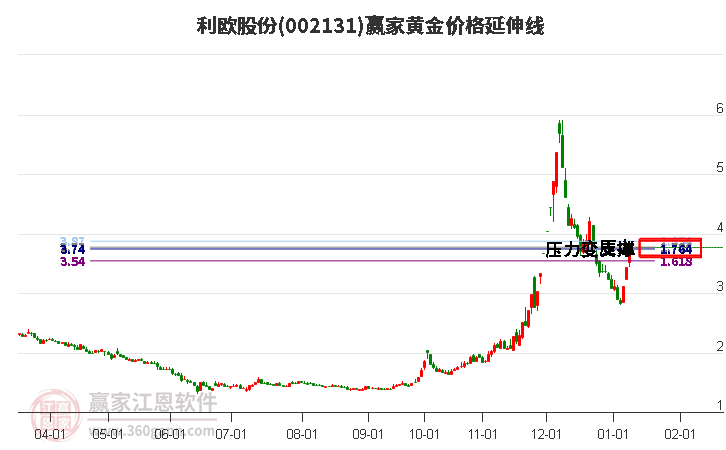 002131利歐股份黃金價(jià)格延伸線工具 002131利歐股份黃金價(jià)格延伸線工具