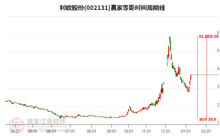 002131利歐股份等距時(shí)間周期線工具 002131利歐股份等距時(shí)間周期線工具
