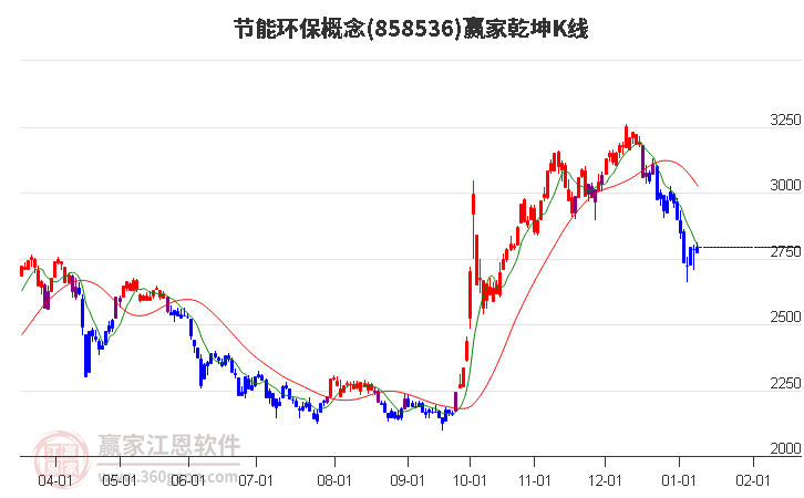 858536節(jié)能環(huán)保贏家乾坤K線工具