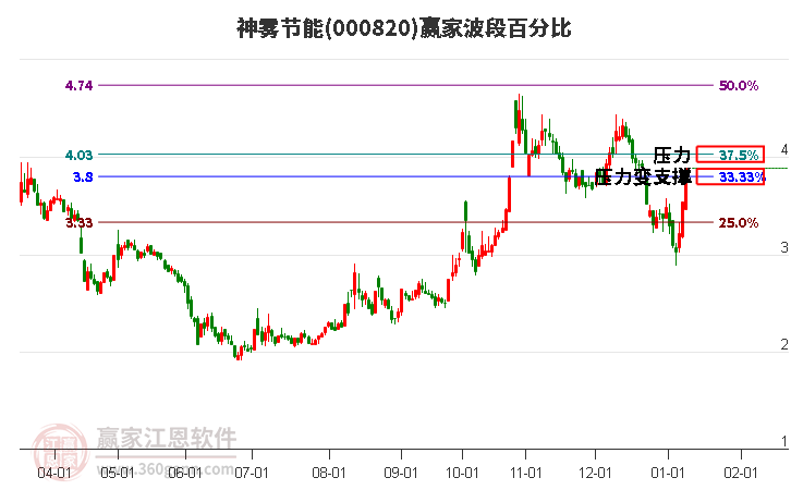 000820神霧節(jié)能波段百分比工具