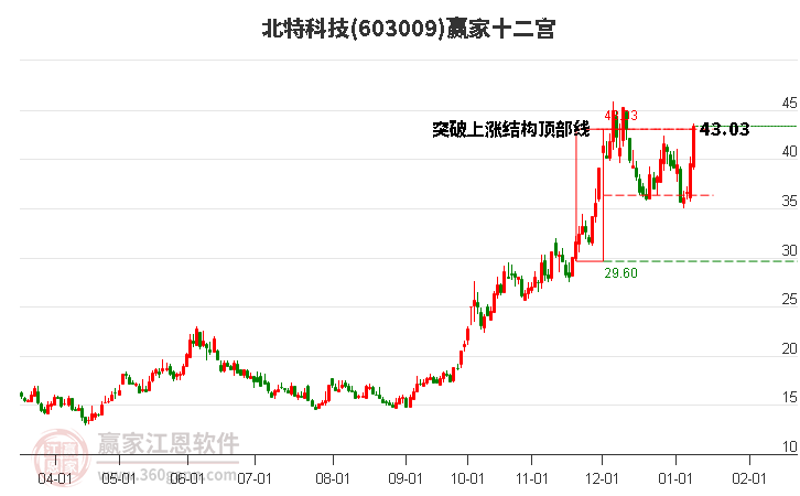 603009北特科技贏家十二宮工具