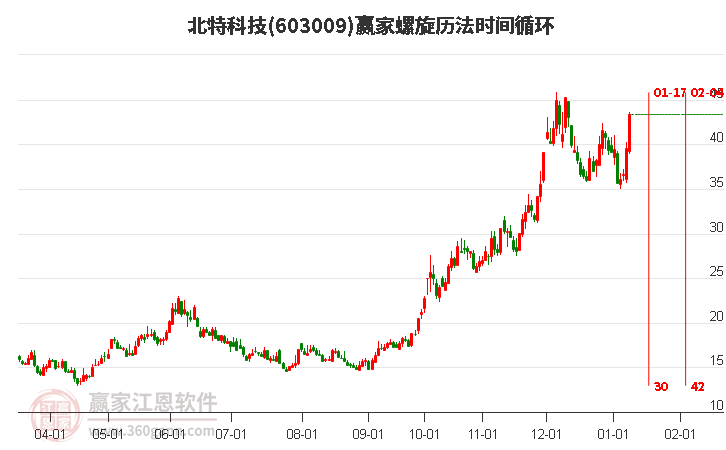 603009北特科技螺旋歷法時(shí)間循環(huán)工具