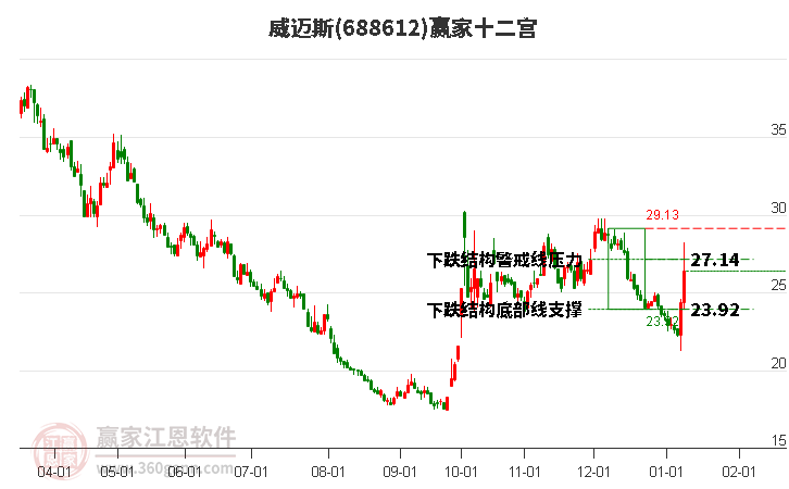 688612威邁斯贏家十二宮工具