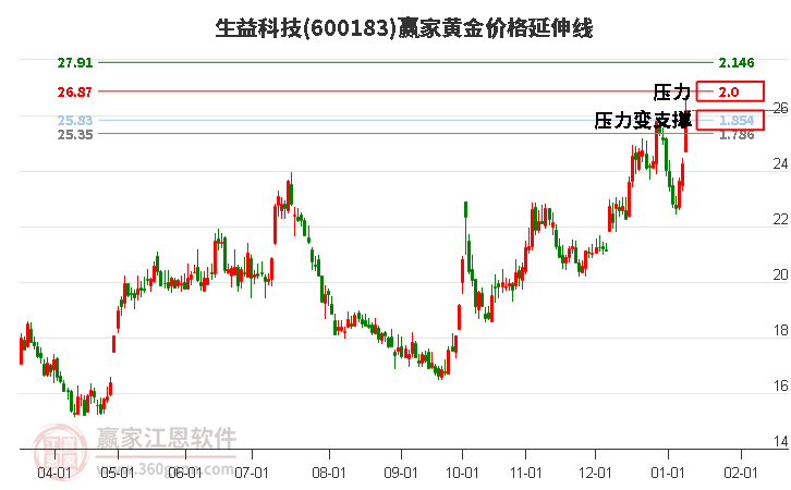 600183生益科技黃金價(jià)格延伸線工具