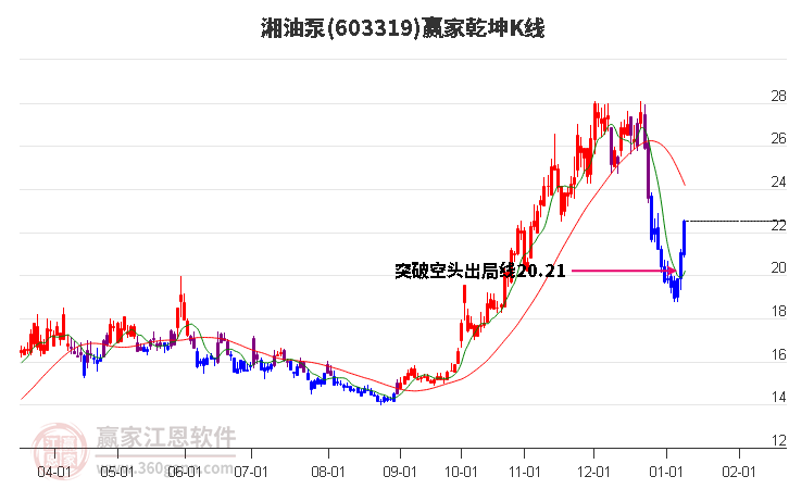 603319湘油泵贏家乾坤K線工具 603319湘油泵贏家乾坤K線工具