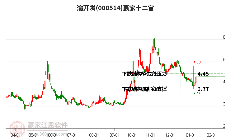 000514渝開發(fā)贏家十二宮工具