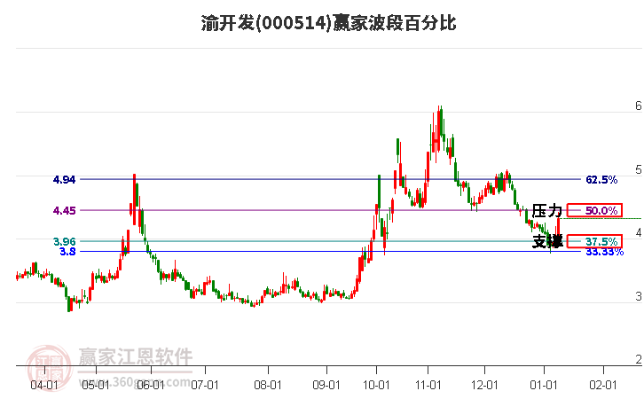 000514渝開發(fā)波段百分比工具