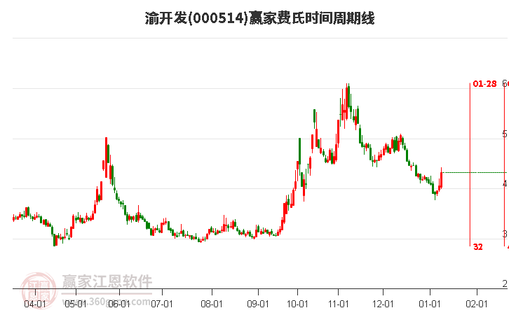000514渝開發(fā)費氏時間周期線工具