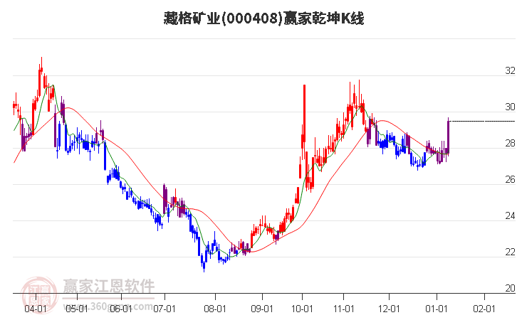 000408藏格礦業(yè)贏家乾坤K線工具