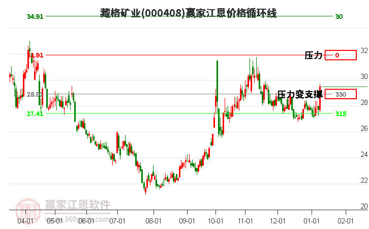 000408藏格礦業(yè)江恩價(jià)格循環(huán)線工具