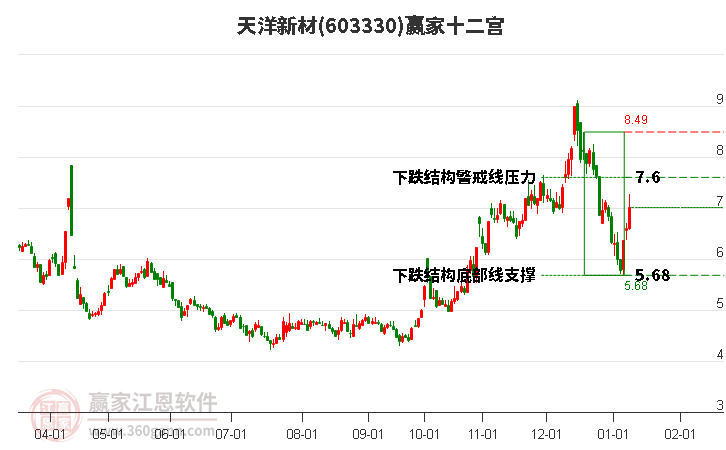 603330天洋新材贏家十二宮工具