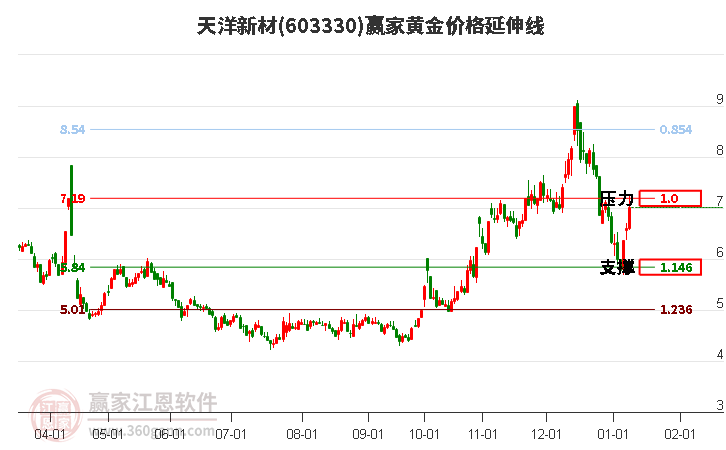 603330天洋新材黃金價(jià)格延伸線工具