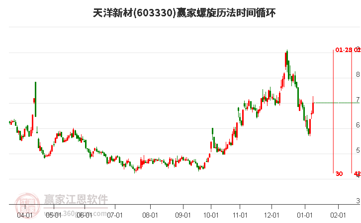 603330天洋新材螺旋歷法時間循環(huán)工具