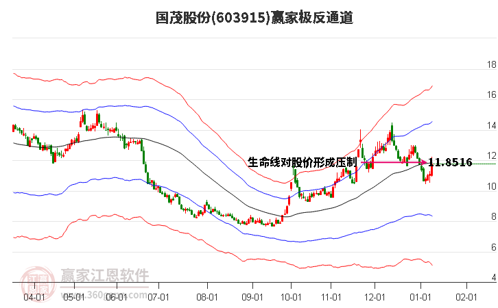 603915國茂股份贏家極反通道工具