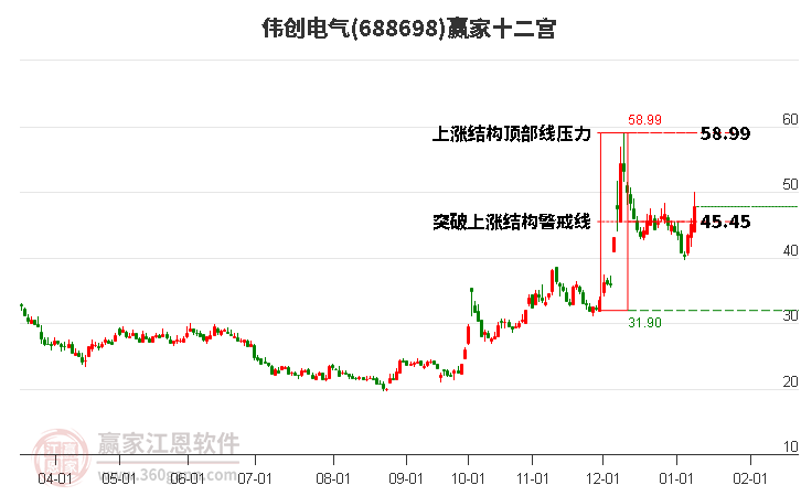 688698偉創(chuàng)電氣贏家十二宮工具 688698偉創(chuàng)電氣贏家十二宮工具