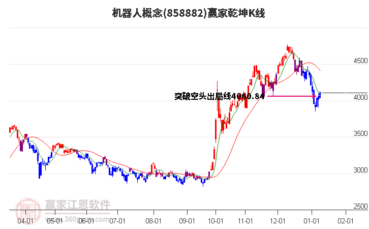 858882機(jī)器人贏家乾坤K線工具
