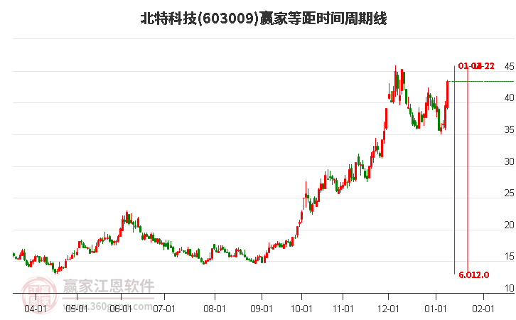 603009北特科技等距時(shí)間周期線工具 603009北特科技等距時(shí)間周期線工具