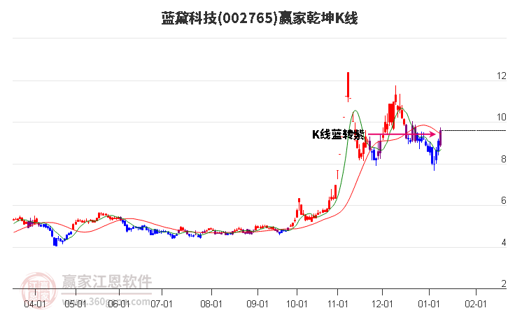 002765藍黛科技贏家乾坤K線工具