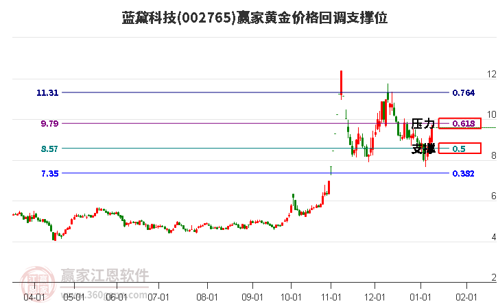 002765藍黛科技黃金價格回調支撐位工具
