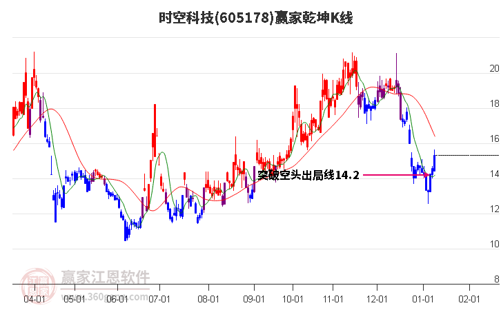 605178時(shí)空科技贏家乾坤K線工具