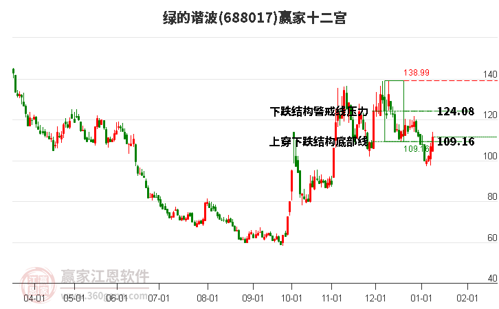 688017綠的諧波贏家十二宮工具