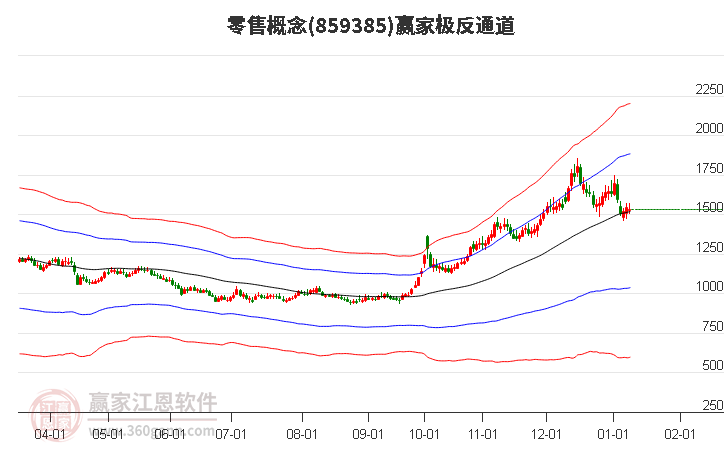 859385零售贏家極反通道工具