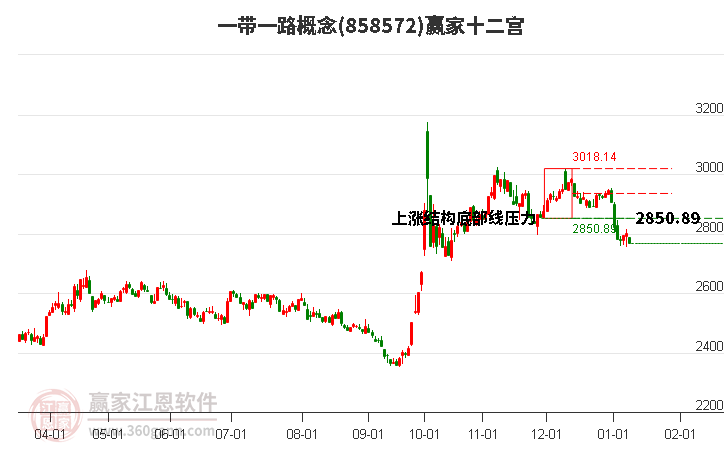858572一帶一路贏家十二宮工具
