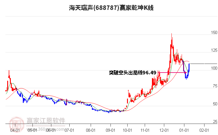 688787海天瑞聲贏家乾坤K線(xiàn)工具 688787海天瑞聲贏家乾坤K線(xiàn)工具