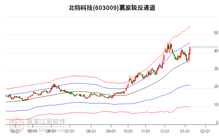 603009北特科技贏家極反通道工具 603009北特科技贏家極反通道工具