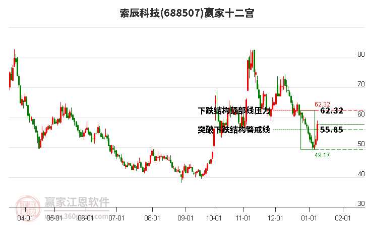 688507索辰科技贏家十二宮工具