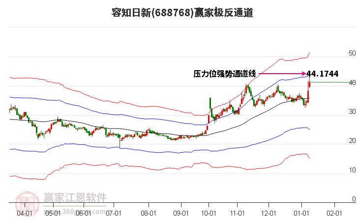 688768容知日新贏家極反通道工具 688768容知日新贏家極反通道工具