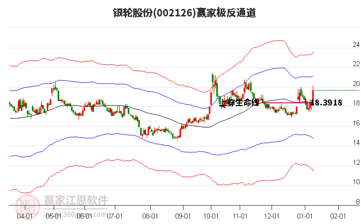 002126銀輪股份贏家極反通道工具 002126銀輪股份贏家極反通道工具