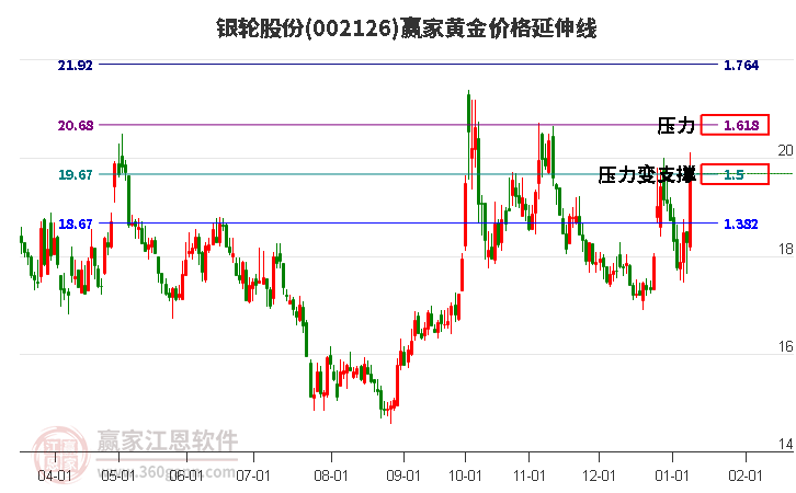 002126銀輪股份黃金價格延伸線工具 002126銀輪股份黃金價格延伸線工具