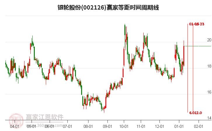 002126銀輪股份等距時間周期線工具 002126銀輪股份等距時間周期線工具