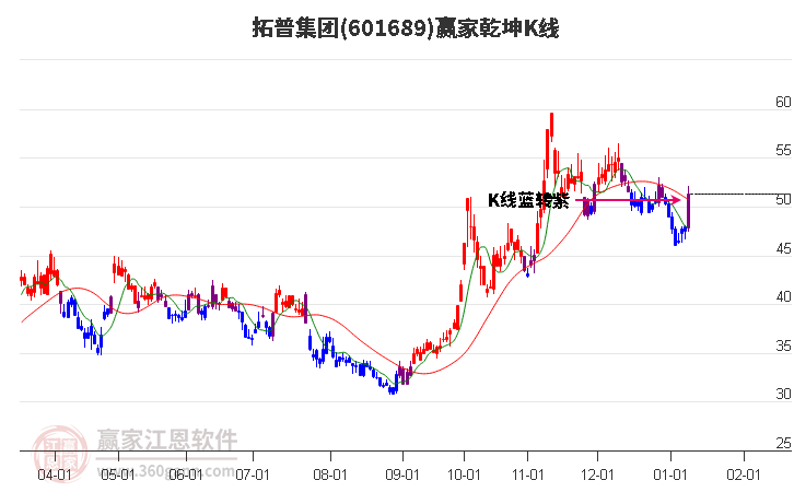 601689拓普集團贏家乾坤K線工具