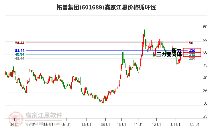 601689拓普集團江恩價格循環(huán)線工具