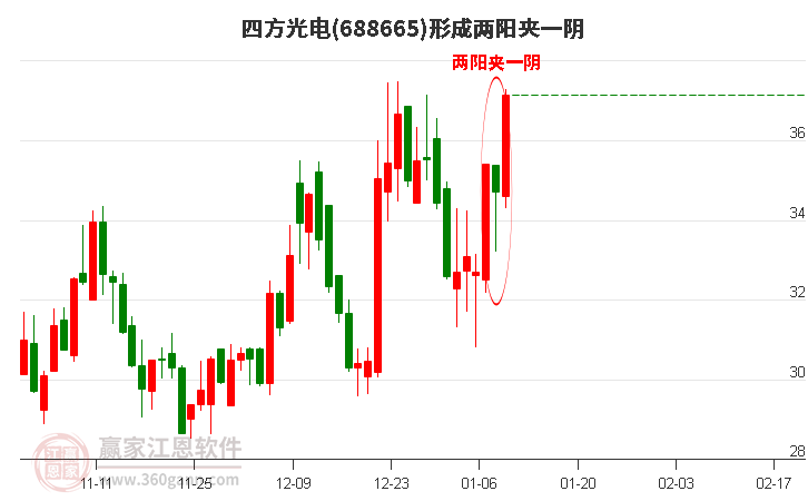 688665四方光電形成兩陽夾一陰形態(tài)