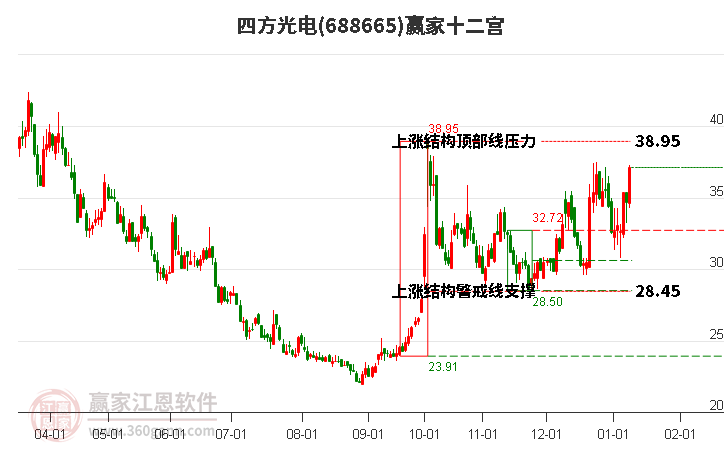 688665四方光電贏家十二宮工具