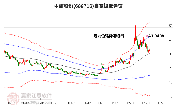 688716中研股份贏家極反通道工具 688716中研股份贏家極反通道工具