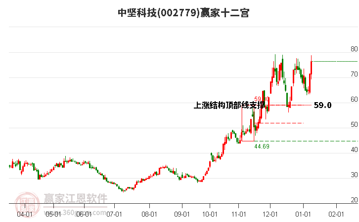 002779中堅(jiān)科技贏家十二宮工具 002779中堅(jiān)科技贏家十二宮工具